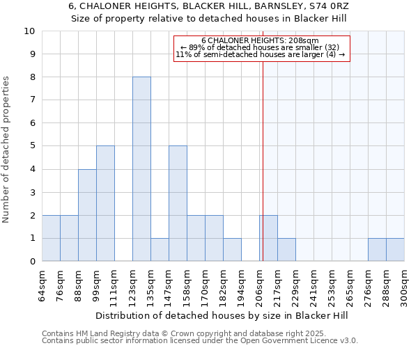 6, CHALONER HEIGHTS, BLACKER HILL, BARNSLEY, S74 0RZ: Size of property relative to detached houses houses in Blacker Hill