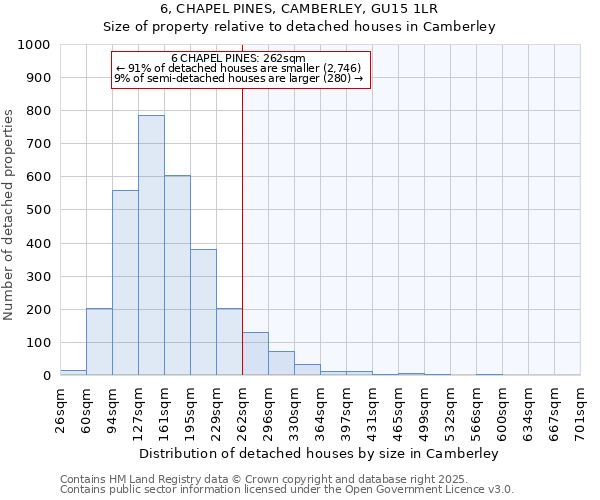 6, CHAPEL PINES, CAMBERLEY, GU15 1LR: Size of property relative to detached houses houses in Camberley