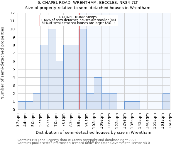 6, CHAPEL ROAD, WRENTHAM, BECCLES, NR34 7LT: Size of property relative to semi-detached houses houses in Wrentham
