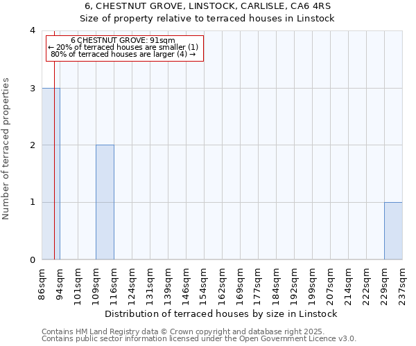 6, CHESTNUT GROVE, LINSTOCK, CARLISLE, CA6 4RS: Size of property relative to terraced houses houses in Linstock