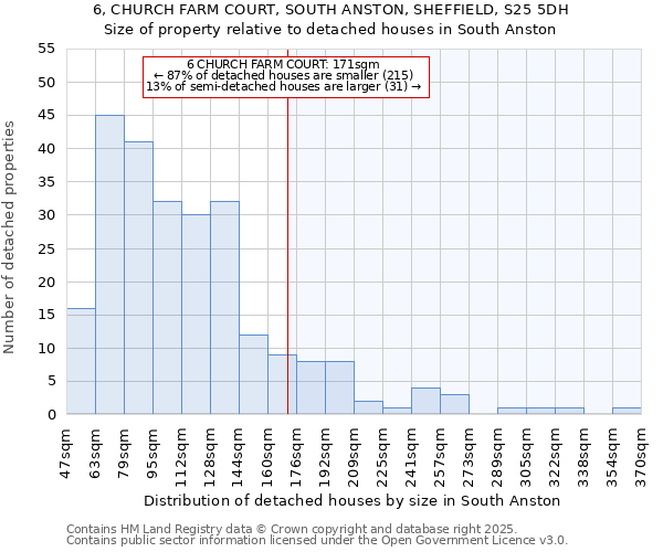 6, CHURCH FARM COURT, SOUTH ANSTON, SHEFFIELD, S25 5DH: Size of property relative to detached houses houses in South Anston