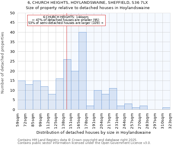 6, CHURCH HEIGHTS, HOYLANDSWAINE, SHEFFIELD, S36 7LX: Size of property relative to detached houses houses in Hoylandswaine