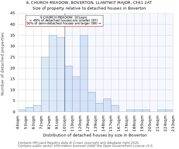 6, CHURCH MEADOW, BOVERTON, LLANTWIT MAJOR, CF61 2AT: Size of property relative to detached houses houses in Boverton