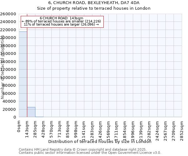 6, CHURCH ROAD, BEXLEYHEATH, DA7 4DA: Size of property relative to terraced houses houses in London
