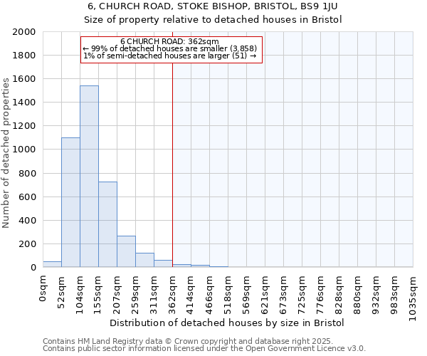6, CHURCH ROAD, STOKE BISHOP, BRISTOL, BS9 1JU: Size of property relative to detached houses houses in Bristol