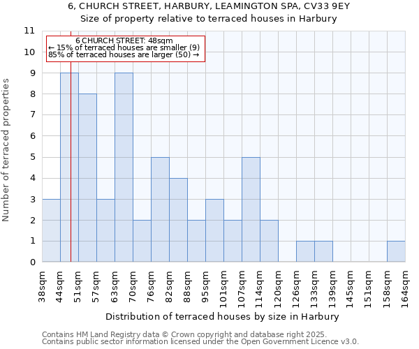 6, CHURCH STREET, HARBURY, LEAMINGTON SPA, CV33 9EY: Size of property relative to terraced houses houses in Harbury