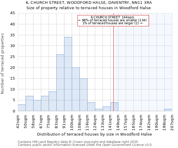 6, CHURCH STREET, WOODFORD HALSE, DAVENTRY, NN11 3RA: Size of property relative to terraced houses houses in Woodford Halse