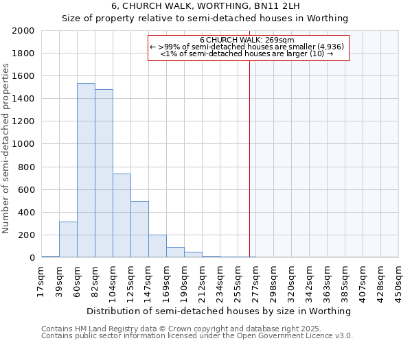 6, CHURCH WALK, WORTHING, BN11 2LH: Size of property relative to semi-detached houses houses in Worthing