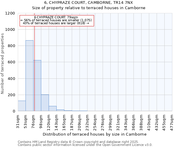 6, CHYPRAZE COURT, CAMBORNE, TR14 7NX: Size of property relative to terraced houses houses in Camborne
