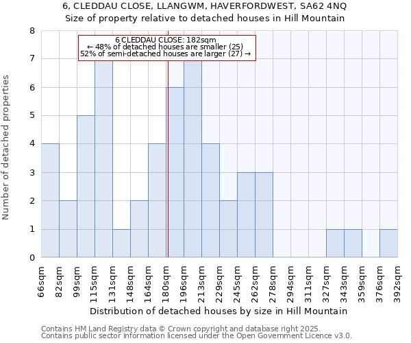 6, CLEDDAU CLOSE, LLANGWM, HAVERFORDWEST, SA62 4NQ: Size of property relative to detached houses houses in Hill Mountain