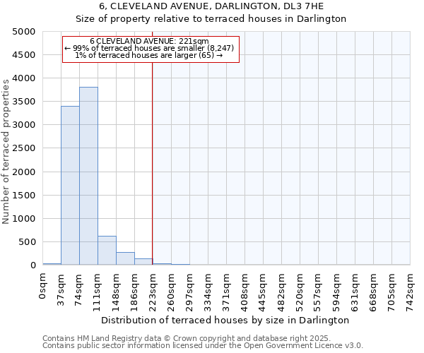 6, CLEVELAND AVENUE, DARLINGTON, DL3 7HE: Size of property relative to terraced houses houses in Darlington