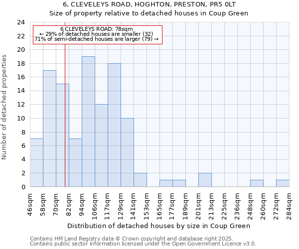 6, CLEVELEYS ROAD, HOGHTON, PRESTON, PR5 0LT: Size of property relative to detached houses houses in Coup Green