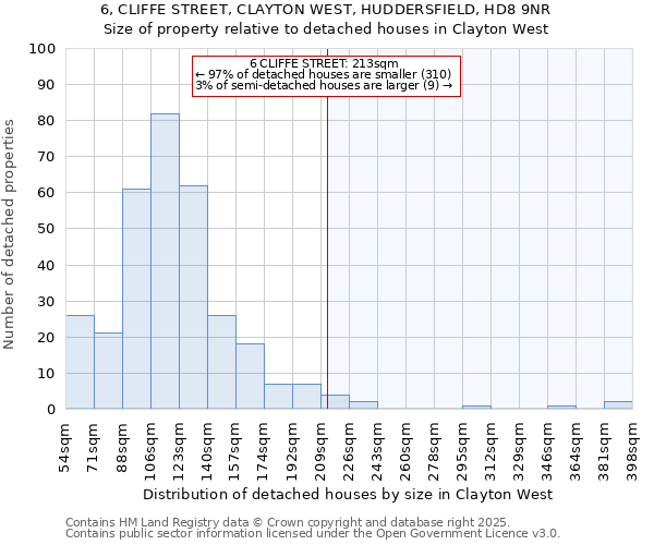 6, CLIFFE STREET, CLAYTON WEST, HUDDERSFIELD, HD8 9NR: Size of property relative to detached houses houses in Clayton West