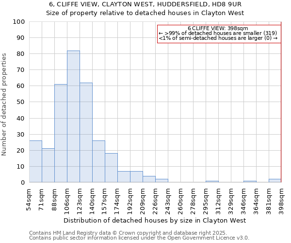 6, CLIFFE VIEW, CLAYTON WEST, HUDDERSFIELD, HD8 9UR: Size of property relative to detached houses houses in Clayton West