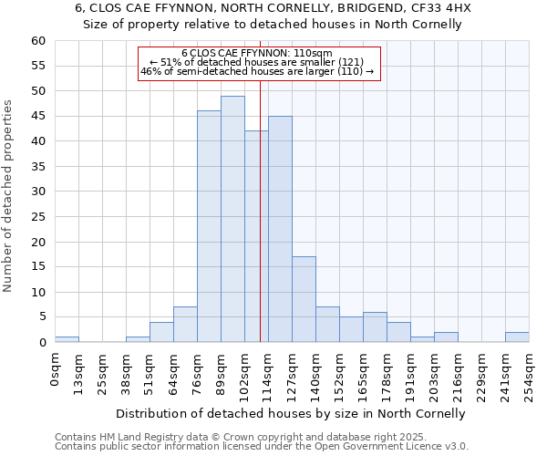 6, CLOS CAE FFYNNON, NORTH CORNELLY, BRIDGEND, CF33 4HX: Size of property relative to detached houses houses in North Cornelly