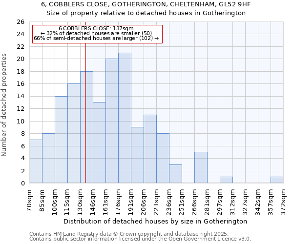 6, COBBLERS CLOSE, GOTHERINGTON, CHELTENHAM, GL52 9HF: Size of property relative to detached houses houses in Gotherington