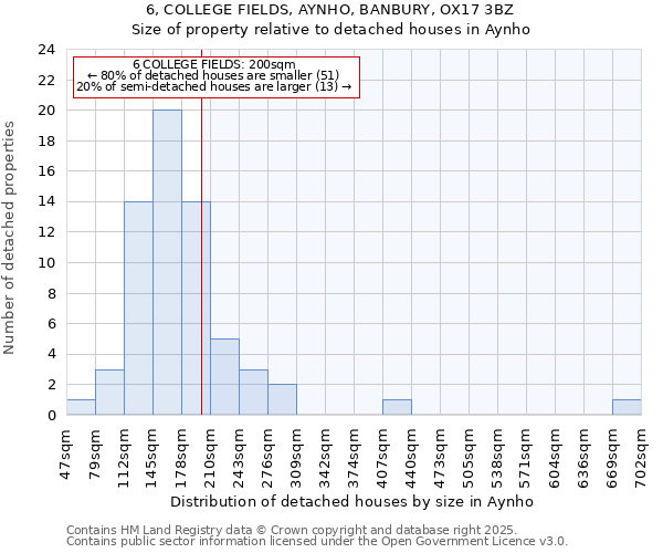 6, COLLEGE FIELDS, AYNHO, BANBURY, OX17 3BZ: Size of property relative to detached houses houses in Aynho