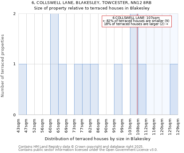 6, COLLSWELL LANE, BLAKESLEY, TOWCESTER, NN12 8RB: Size of property relative to terraced houses houses in Blakesley
