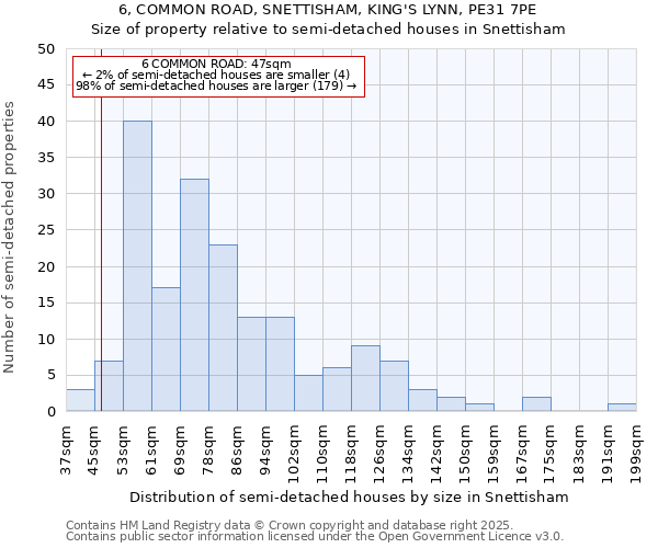 6, COMMON ROAD, SNETTISHAM, KING'S LYNN, PE31 7PE: Size of property relative to semi-detached houses houses in Snettisham