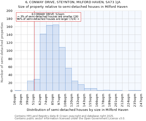 6, CONWAY DRIVE, STEYNTON, MILFORD HAVEN, SA73 1JA: Size of property relative to semi-detached houses houses in Milford Haven