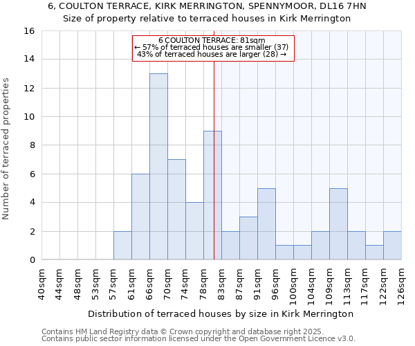 6, COULTON TERRACE, KIRK MERRINGTON, SPENNYMOOR, DL16 7HN: Size of property relative to terraced houses houses in Kirk Merrington