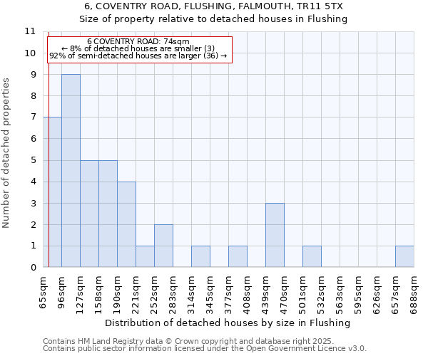 6, COVENTRY ROAD, FLUSHING, FALMOUTH, TR11 5TX: Size of property relative to detached houses houses in Flushing