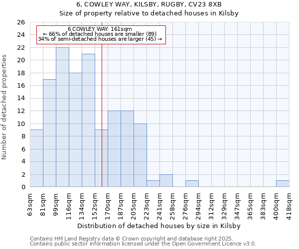 6, COWLEY WAY, KILSBY, RUGBY, CV23 8XB: Size of property relative to detached houses houses in Kilsby