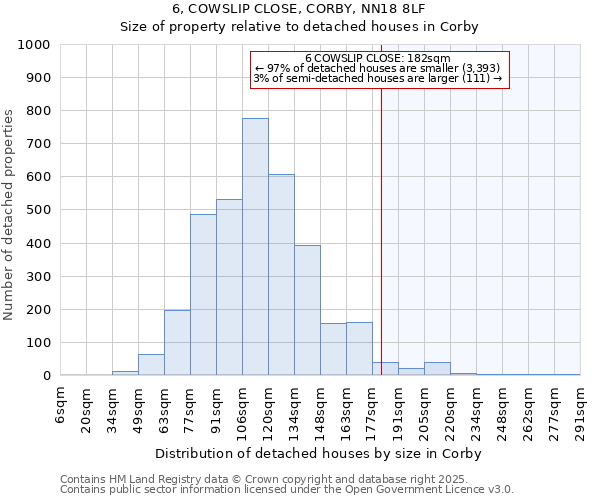 6, COWSLIP CLOSE, CORBY, NN18 8LF: Size of property relative to detached houses houses in Corby