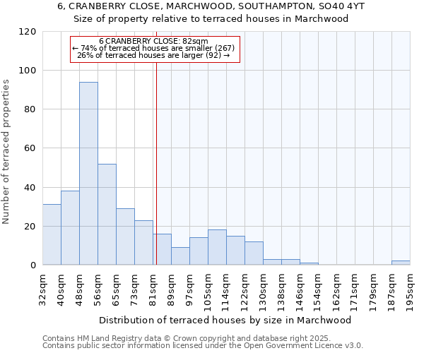 6, CRANBERRY CLOSE, MARCHWOOD, SOUTHAMPTON, SO40 4YT: Size of property relative to terraced houses houses in Marchwood