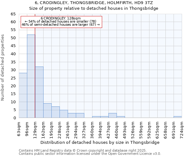6, CRODINGLEY, THONGSBRIDGE, HOLMFIRTH, HD9 3TZ: Size of property relative to detached houses houses in Thongsbridge