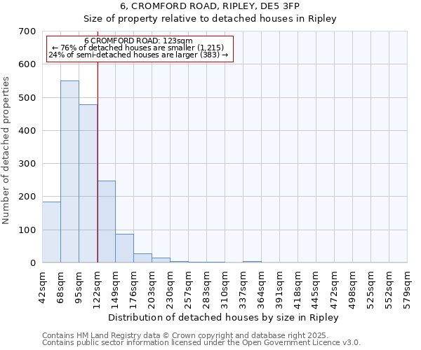 6, CROMFORD ROAD, RIPLEY, DE5 3FP: Size of property relative to detached houses houses in Ripley
