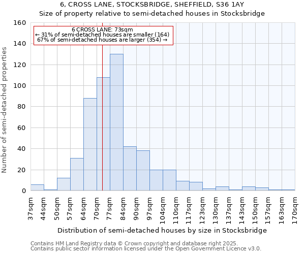 6, CROSS LANE, STOCKSBRIDGE, SHEFFIELD, S36 1AY: Size of property relative to semi-detached houses houses in Stocksbridge