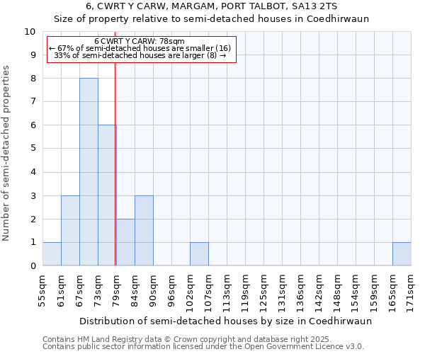 6, CWRT Y CARW, MARGAM, PORT TALBOT, SA13 2TS: Size of property relative to semi-detached houses houses in Coedhirwaun