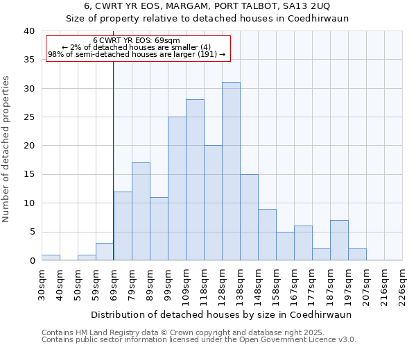 6, CWRT YR EOS, MARGAM, PORT TALBOT, SA13 2UQ: Size of property relative to detached houses houses in Coedhirwaun