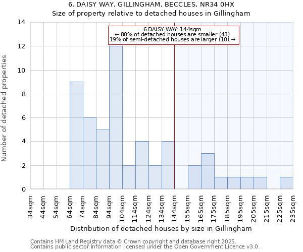 6, DAISY WAY, GILLINGHAM, BECCLES, NR34 0HX: Size of property relative to detached houses houses in Gillingham