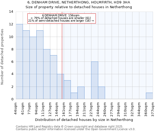 6, DENHAM DRIVE, NETHERTHONG, HOLMFIRTH, HD9 3HA: Size of property relative to detached houses houses in Netherthong