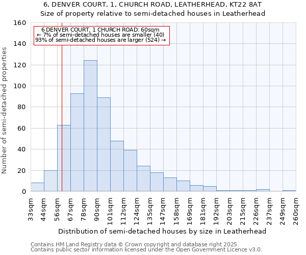 6, DENVER COURT, 1, CHURCH ROAD, LEATHERHEAD, KT22 8AT: Size of property relative to semi-detached houses houses in Leatherhead
