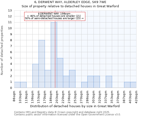 6, DERWENT WAY, ALDERLEY EDGE, SK9 7WE: Size of property relative to detached houses houses in Great Warford