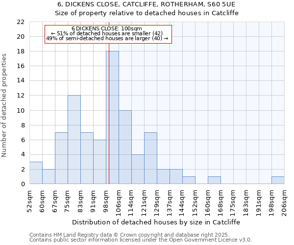 6, DICKENS CLOSE, CATCLIFFE, ROTHERHAM, S60 5UE: Size of property relative to detached houses houses in Catcliffe