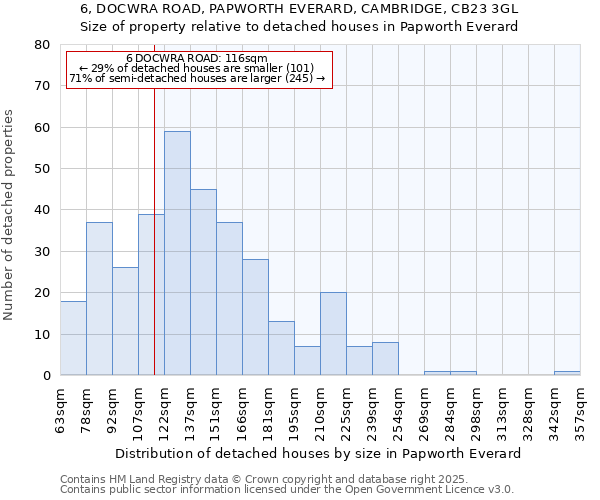 6, DOCWRA ROAD, PAPWORTH EVERARD, CAMBRIDGE, CB23 3GL: Size of property relative to detached houses houses in Papworth Everard