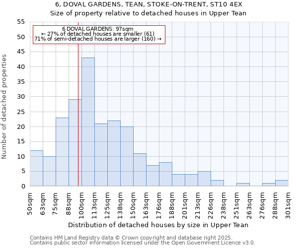 6, DOVAL GARDENS, TEAN, STOKE-ON-TRENT, ST10 4EX: Size of property relative to detached houses houses in Upper Tean