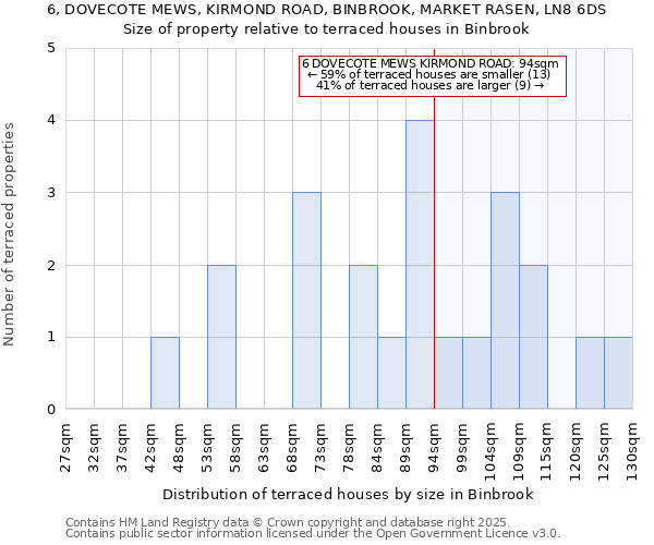 6, DOVECOTE MEWS, KIRMOND ROAD, BINBROOK, MARKET RASEN, LN8 6DS: Size of property relative to terraced houses houses in Binbrook