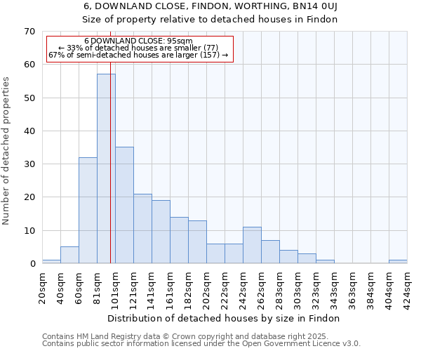 6, DOWNLAND CLOSE, FINDON, WORTHING, BN14 0UJ: Size of property relative to detached houses houses in Findon