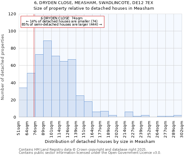 6, DRYDEN CLOSE, MEASHAM, SWADLINCOTE, DE12 7EX: Size of property relative to detached houses houses in Measham