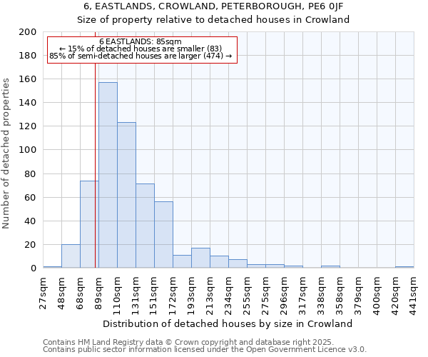 6, EASTLANDS, CROWLAND, PETERBOROUGH, PE6 0JF: Size of property relative to detached houses houses in Crowland