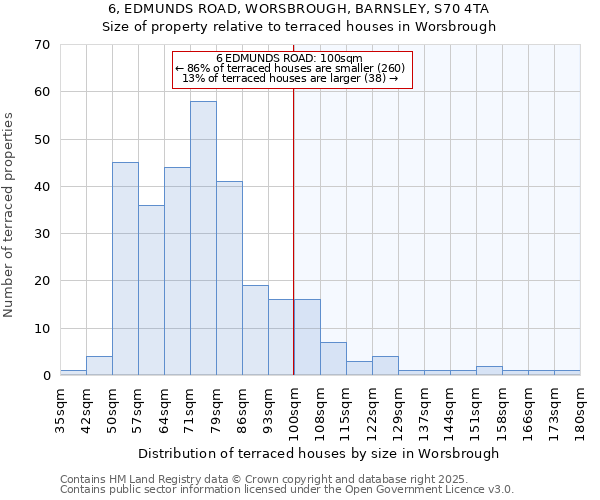 6, EDMUNDS ROAD, WORSBROUGH, BARNSLEY, S70 4TA: Size of property relative to terraced houses houses in Worsbrough