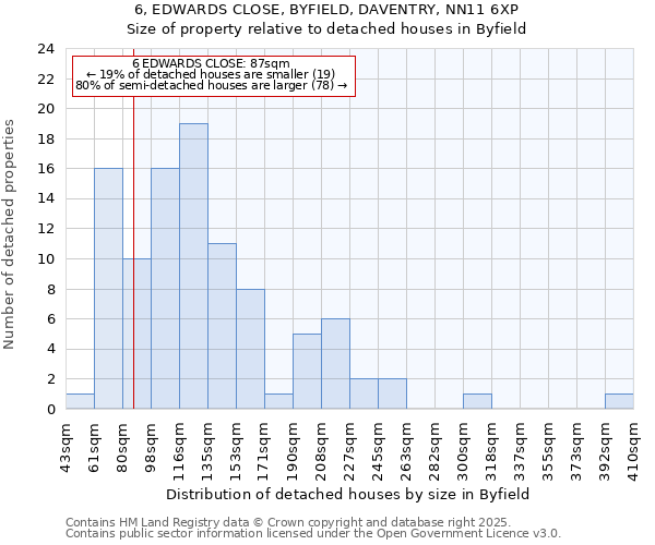 6, EDWARDS CLOSE, BYFIELD, DAVENTRY, NN11 6XP: Size of property relative to detached houses houses in Byfield