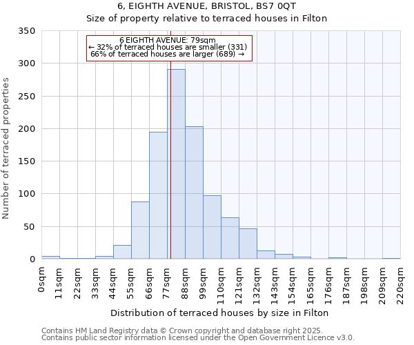 6, EIGHTH AVENUE, BRISTOL, BS7 0QT: Size of property relative to terraced houses houses in Filton