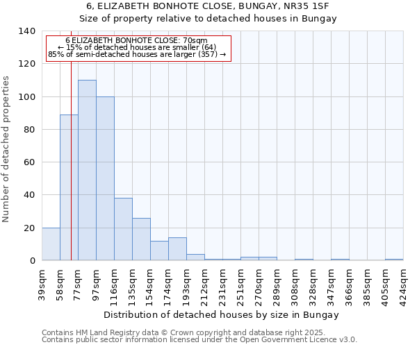 6, ELIZABETH BONHOTE CLOSE, BUNGAY, NR35 1SF: Size of property relative to detached houses houses in Bungay
