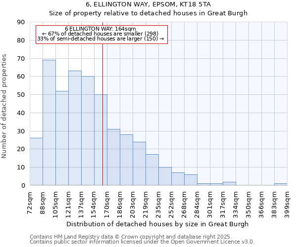 6, ELLINGTON WAY, EPSOM, KT18 5TA: Size of property relative to detached houses houses in Great Burgh
